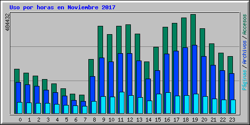 Uso por horas en Noviembre 2017